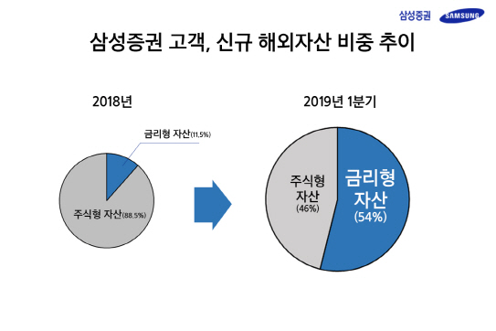 삼성증권 "1분기, 해외자산 투자에 1.8조 몰려..금리형 `급증`"