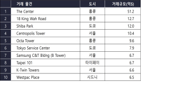 삼성물산 서초사옥 등 작년 아·태 부동산 거래액 ‘톱10’