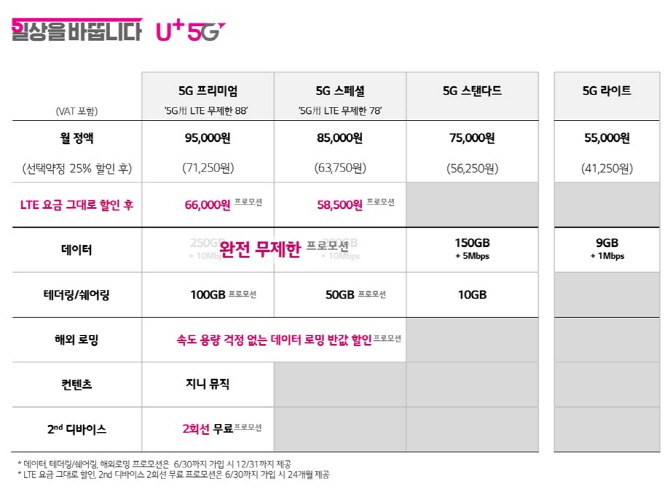 LG유플. 5G요금제 재신고..8만5천원에 데이터 무제한·로밍 반값