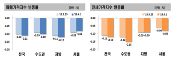 여전한 심리 위축…서울 아파트값 21주째 하락