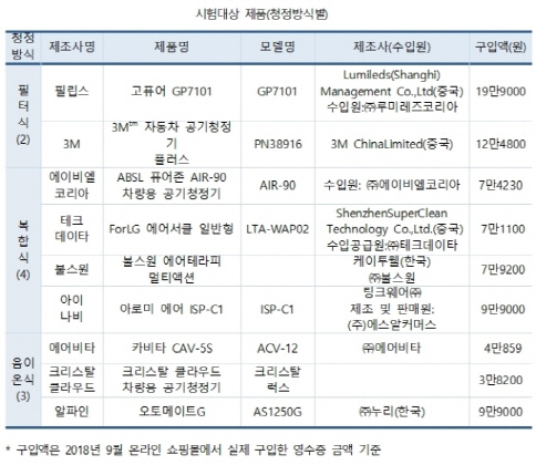 소비자시민모임 “차량용 공기청정기 절반, 공기청정 효과 없어”