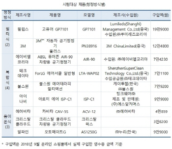 소비자시민모임 “차량용 공기청정기 절반, 공기청정 효과 없어”