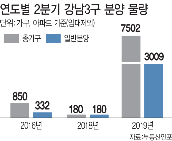 서울 강남3구서 3000가구 일반분양 '봇물'