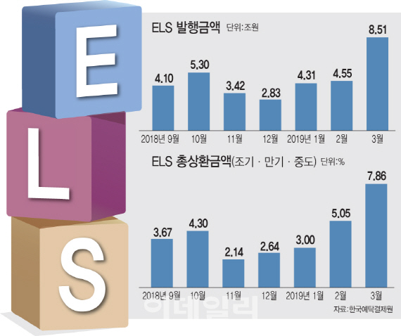 다시 주목받는 중위험·중수익 ELS…발행액 한달새 53% 늘어