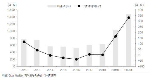 이노와이어리스, 스몰셀 인도 수출 성장 모멘텀-케이프