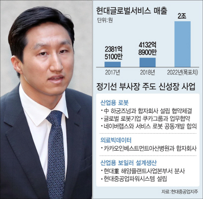 '친환경 선박개조' 떴다…정기선 승부수 적중