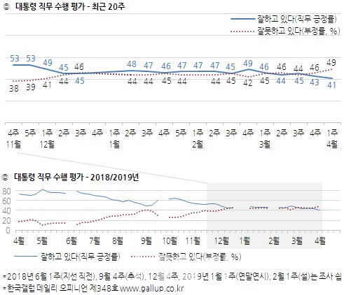 문대통령, 지지율 최저치 경신…2%p 하락한 41%