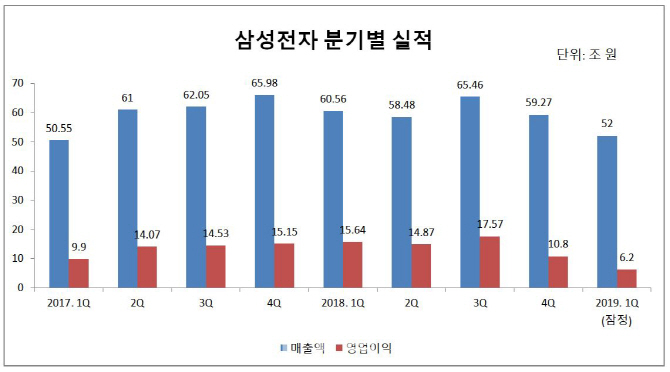 `슈퍼사이클` 이전 돌아간 삼성전자, 영업益 6.2조..`갤노트7`단종 후 10분기來 최저(종합)