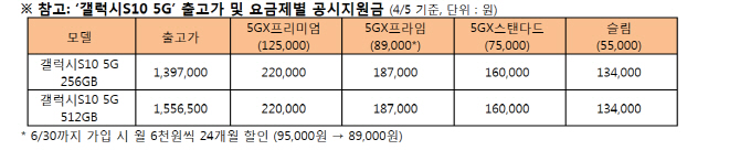 SKT, ‘갤럭시 S10 5G’ 판매시작..지원금 최고 22만원