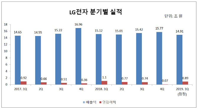 “가전 덕분에 선방” LG전자 1분기 매출 14조9159억..전년比 1.4% 감소(상보)