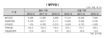 `송도사업 재개` 포스코건설, 등급전망 `긍정적` 상향