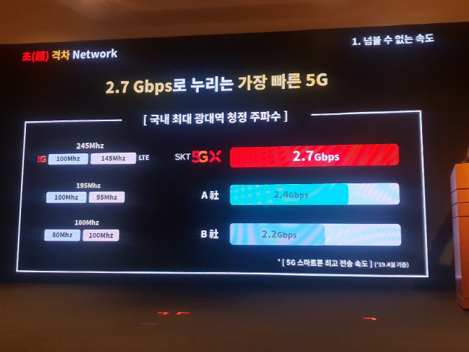 5G 최고속도는?..커버리지는 SKT>KT>LG유플러스 순