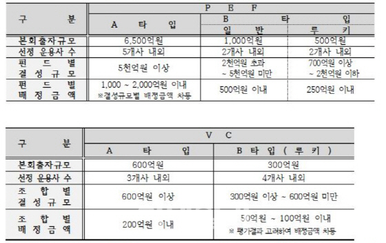 교직원공제회, 블라인드 펀드 운용사 선정…8900억원 출자