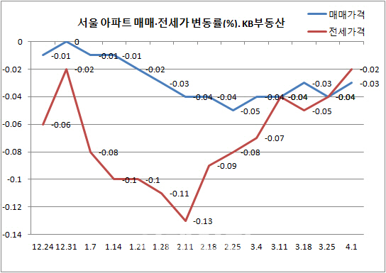 서울 아파트, 매매값 12주·전셋값 17주 연속 하락