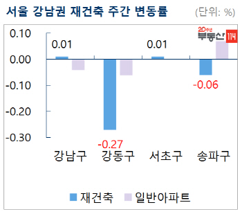 서울 재건축 아파트값, 한 주 만에 다시 하락 "잠실5 등 추격매수 잠잠"