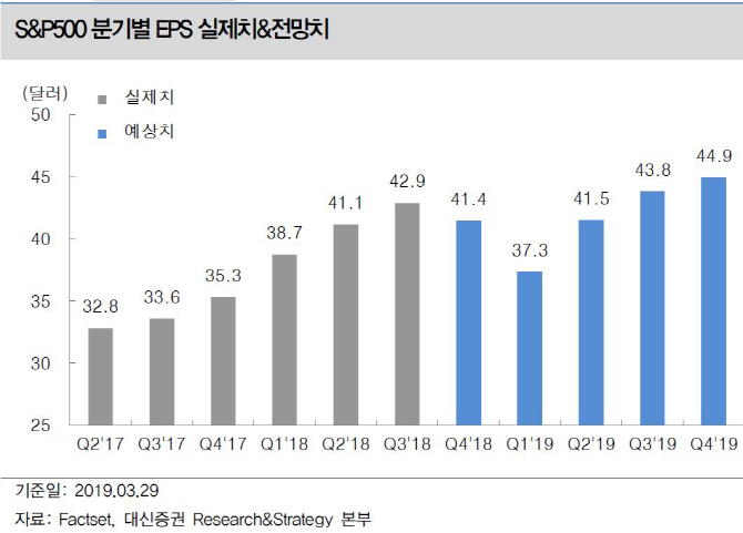 美1분기 실적 시즌 돌입, 3년만에 첫 역성장..전년비 3.9%↓ 전망