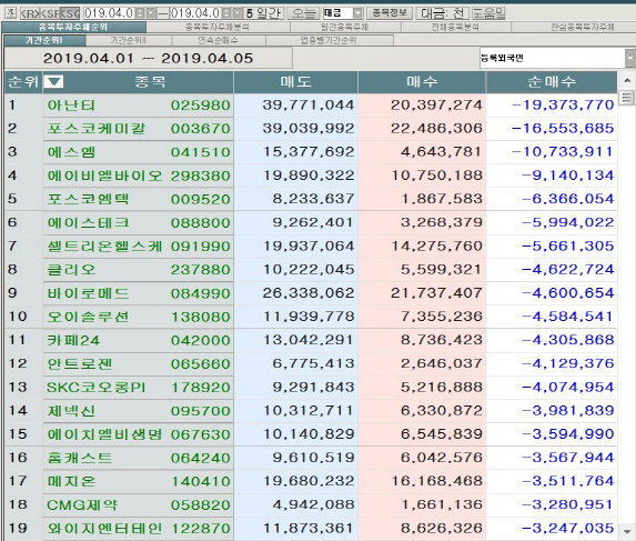 [마켓포인트]코스닥 주간 외국인 순매도 1위 `아난티`