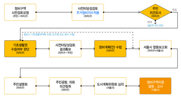 서울시 재개발 '전면 철거' 방식 바꾼다