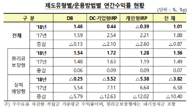 퇴직연금 연평균 수익률 1%대…물가 감안시 '마이너스'