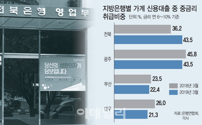 서민부담 줄이고 수익 늘리고..JB금융, 중금리 대출 키운다