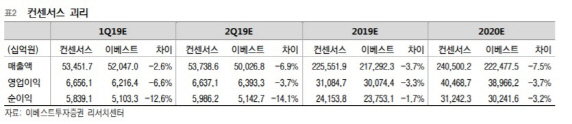 삼성전자, 어닝쇼크 주가 先반영…하반기 실적회복 기대-이베스트