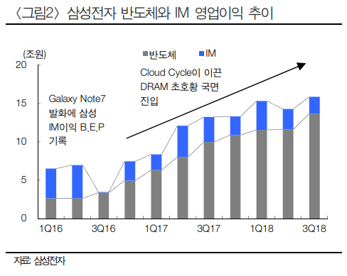 삼성전자, 2Q 예상 영업이익 5.9조…3Q 반등 기대-현대차