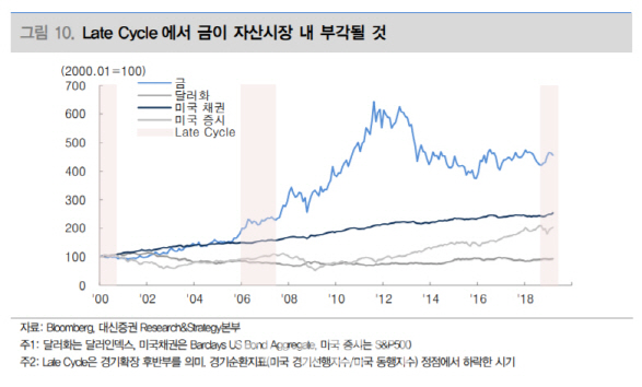 "경기호황 끝물…하반기 안전자산 '金' 수요 는다"