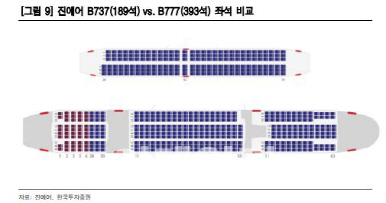 진에어, 중대형기 B777 경쟁력 부각…목표가↑-한국