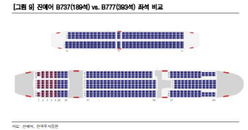 진에어, 중대형기 B777 경쟁력 부각…목표가↑-한국