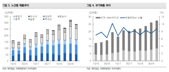 제주항공, 중국노선 추가배분 기대…목표가↑-미래