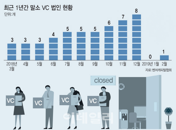 [마켓인]치열해진 경쟁에...문닫은 벤처캐피탈 1년 새 9곳 - 뉴스 썸네일 이미지