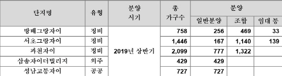 GS건설, 올해 2만8000가구 공급…3년 연속 민간분양 최다