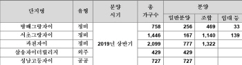GS건설, 올해 2만8000가구 공급…3년 연속 민간분양 최다