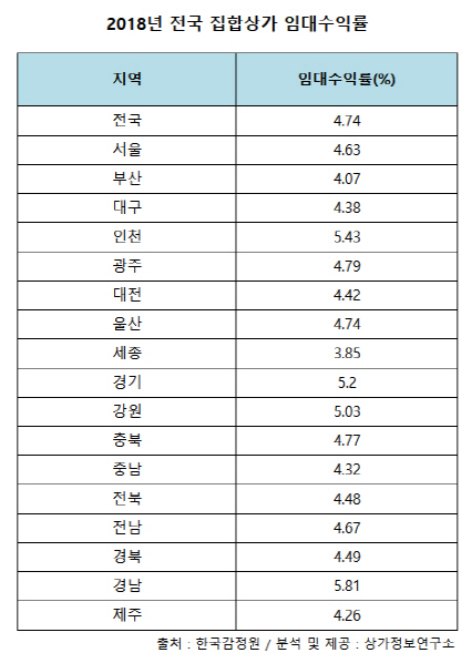 인천 집합상가 임대수익률 5.43%… 수도권 1위