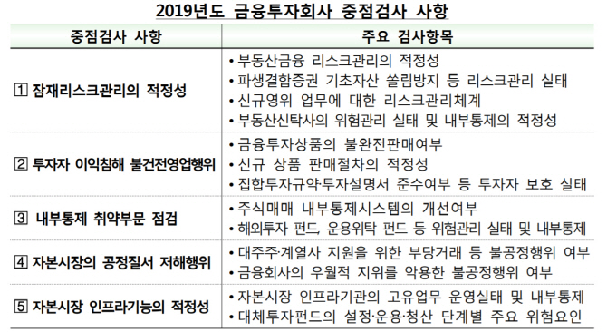 내달 금투 종합검사…파생상품·부동산금융 집중 점검(종합)