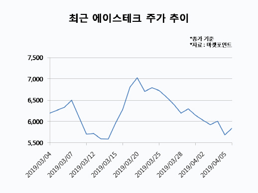 에이스테크, 5G 부품주 만개에도 `울상`…투자결실 언제쯤?