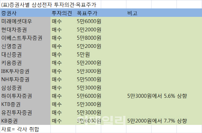 삼성전자 '어닝 쇼크'에도 증권사 목표가는 '꿋꿋'