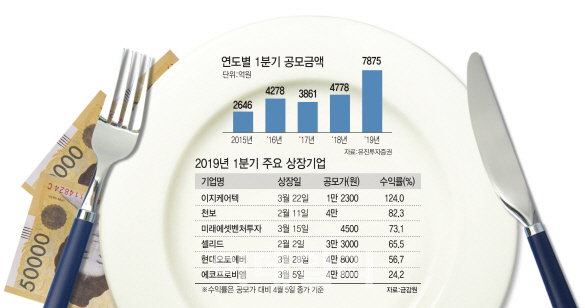 올해 상장기업 주가수익률 48%…공모株 투자해볼까