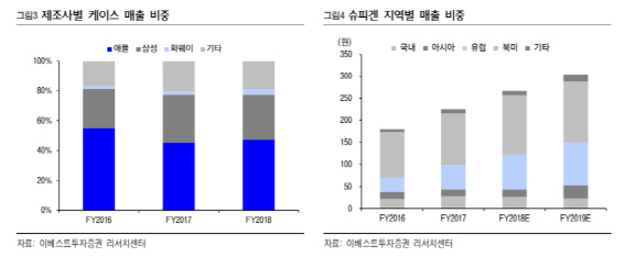 슈피겐코리아, 5G 및 폴더블 출시에 기대감 高高-이베스트