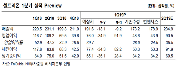 셀트리온, 1공장 가동 정상화…'깜짝실적' 기대-NH