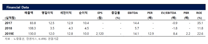 노랑풍선, 6월 지나면 올해 실적 가늠 가능-상상인