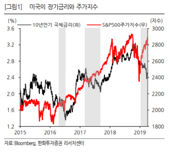 채권·주식시장의 엇갈린 경기전망…"동상이몽은 8월까지 지속"