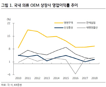 영원무역, OEM 성장에 따라 1Q 실적 개선…목표가↑-KB