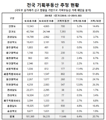 3기신도시 등 노린 기획부동산 기승…전국 15곳 투자주의보