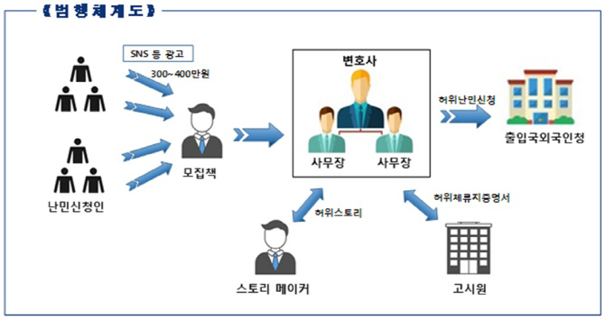 500여명 허위 난민신청 대행 변호사 등 25명 적발…"성매매 알선"