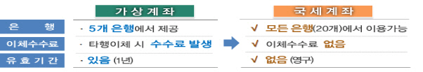 국세청, 이체수수료 없이 세금 납부.. 국세계좌 납부서비스 개시