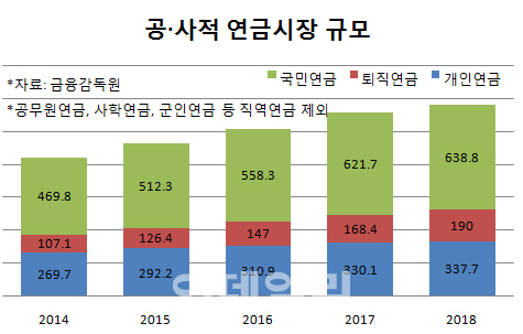 연금저축 적립금·가입자 증가세 둔화…月수령액 29만원꼴