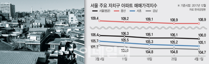 용산發 정비사업 열기....꺽인 서울 집값 불씨되나