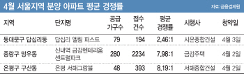 서울 청약열기 들끓자 '2군브랜드' 단지도 '조용한 흥행'