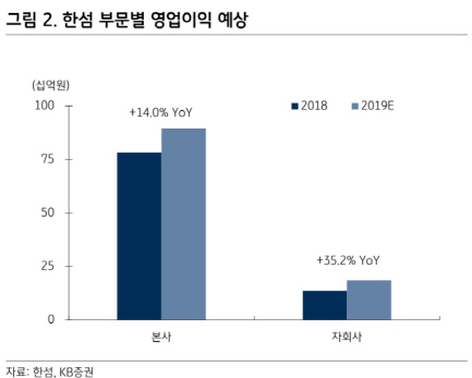 한섬, 상반기 의류 수익성 향상…해외사업도 주목-KB